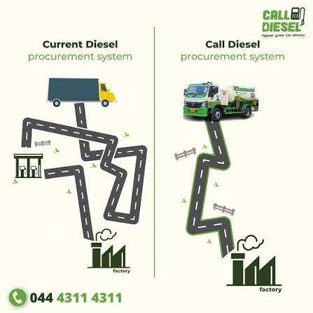 Side-by-side comparison of the current diesel procurement system with pump visits and winding routes versus the direct Call Diesel doorstep delivery path